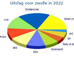 Zetelverdeling gemeenteraad zwolle in 2022