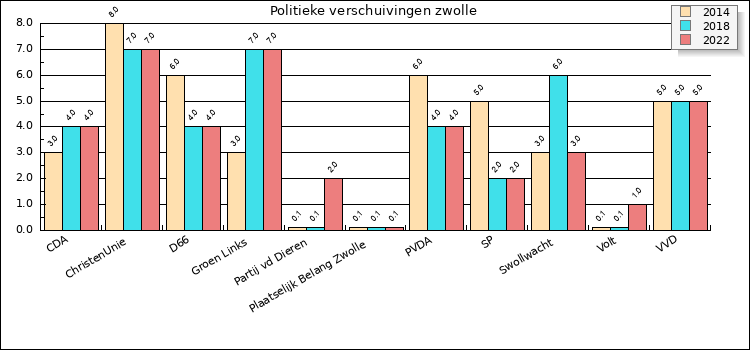 Grafiek met politieke verschuivingen in Zwolle